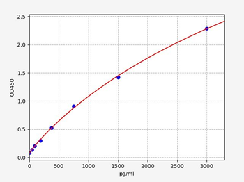 Human GIP ELISA Kit