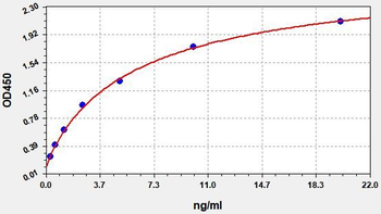 Human CETP ELISA Kit