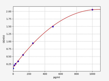 Human TNNT3 ELISA Kit