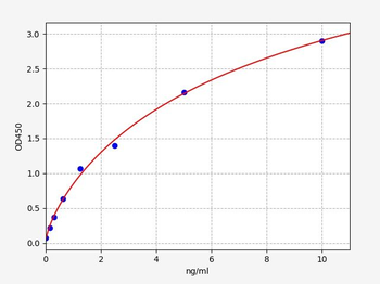 Human IL36A ELISA Kit