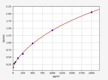 Human WNT3A ELISA Kit