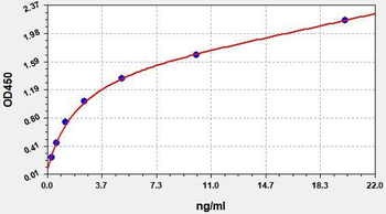 Human WNT4 ELISA Kit