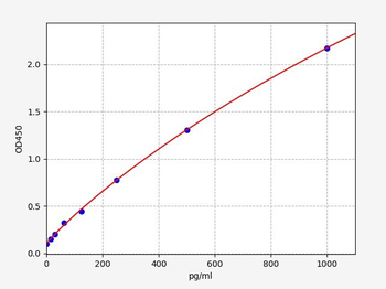 Human ENHO ELISA Kit
