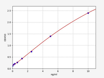 Human DUSP1 ELISA Kit