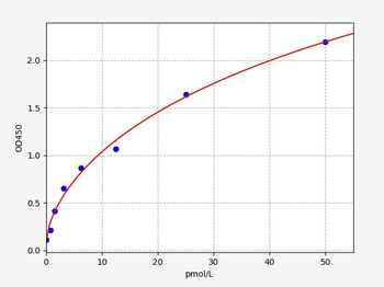 Human Pro-ADM ELISA Kit