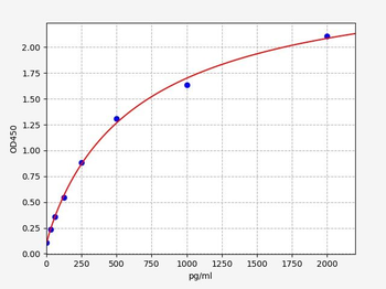 Human TWEAK ELISA Kit