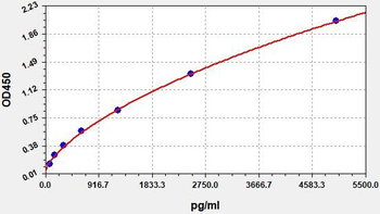 Human PRODH ELISA Kit