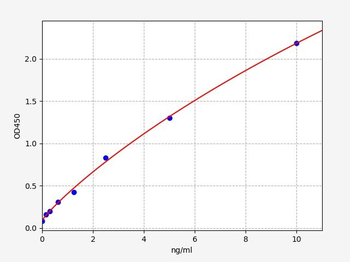 Human CD320 ELISA Kit