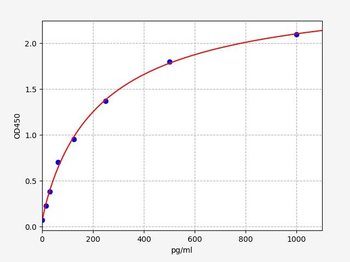 Mouse MCP1 ELISA Kit