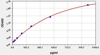 Mouse RANTES ELISA Kit