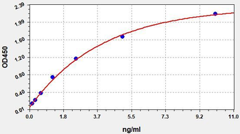 Mouse Krt18 ELISA Kit