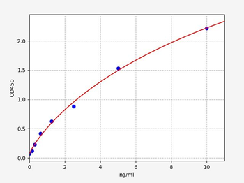 Mouse Pou5f1 ELISA Kit