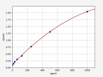 Mouse Akr1b1 ELISA Kit