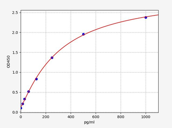 Mouse ENA-78 ELISA Kit