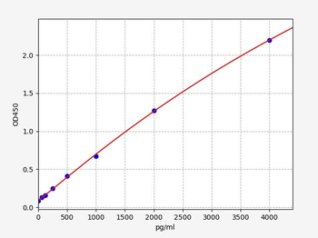 Mouse FLT1 ELISA Kit