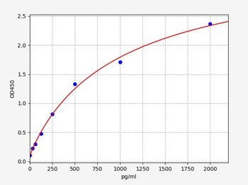 Mouse GDF1 ELISA Kit