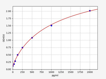 Mouse IL-24 ELISA Kit