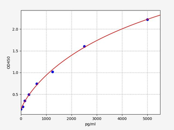 Mouse IL-2sRalpha ELISA Kit