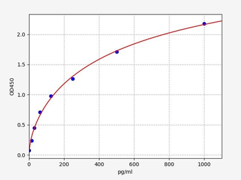 Mouse TGF-alpha ELISA Kit