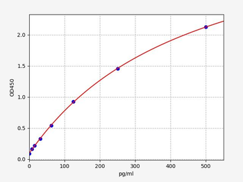 Mouse IL-27 ELISA Kit