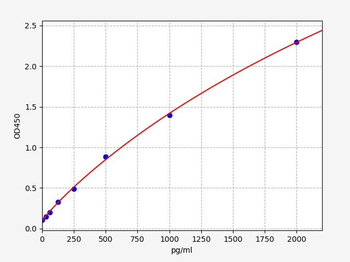 Porcine IL-10 ELISA Kit