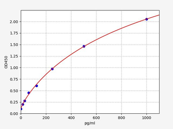 Porcine IL-1alpha ELISA Kit