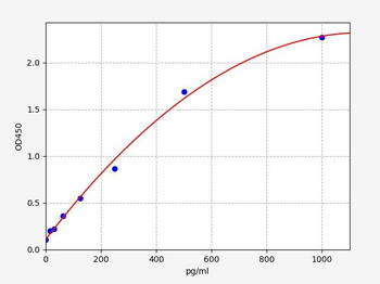 Rat IFN gamma ELISA Kit