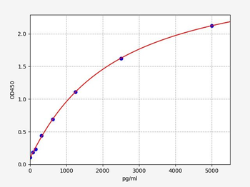 Rat MIP-3alpha ELISA Kit