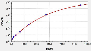 Rat RANTES ELISA Kit