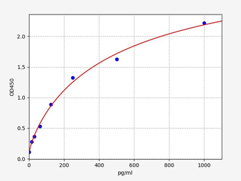 Rat IL-11 ELISA Kit