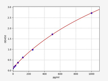 Rat Tnfrsf1b ELISA Kit