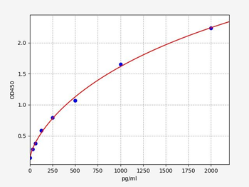 Rat PDGF B ELISA Kit