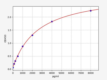 Rat Cox2 ELISA Kit