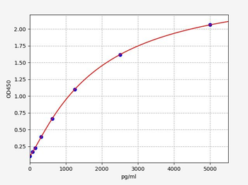 Rat Beclin 1 Ã‚Â ELISA Kit