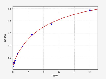 Rat Ppargc1a ELISA Kit