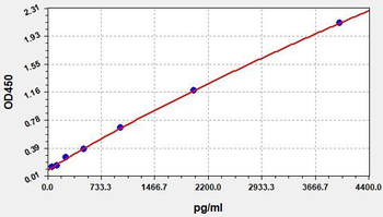 Rat Gc ELISA Kit