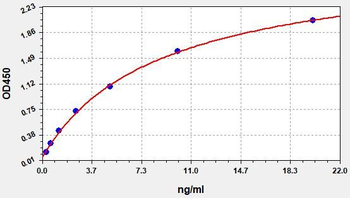 Rat Irs1 ELISA Kit