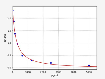 Rat Apln ELISA Kit
