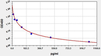 Rat CCK-8 ELISA Kit