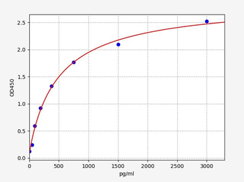 Rat F1+2 ELISA Kit