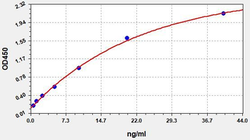 Rat GLUT4 ELISA Kit
