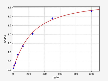 Rat IL-23 ELISA Kit
