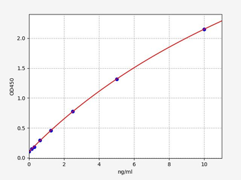 Rat PDGF ELISA Kit