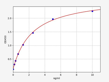 Rat PTEN ELISA Kit