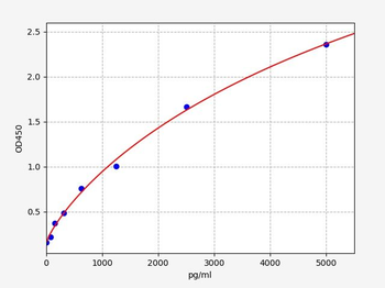 Rat pro-BDNF ELISA Kit
