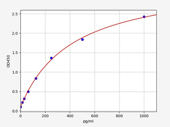 rat CYR61 ELISA Kit