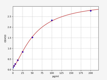 Rabbit PCT ELISA Kit