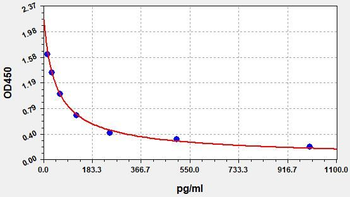 Sheep Estrogen ELISA kit