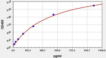 Human FGF22 ELISA Kit