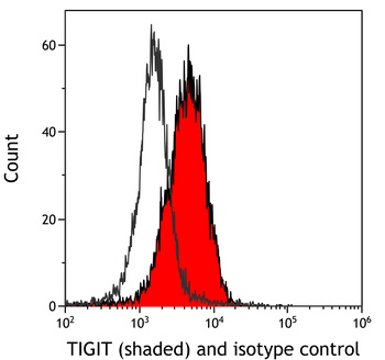 Rabbit TIGIT Recombinant Monoclonal Antibody